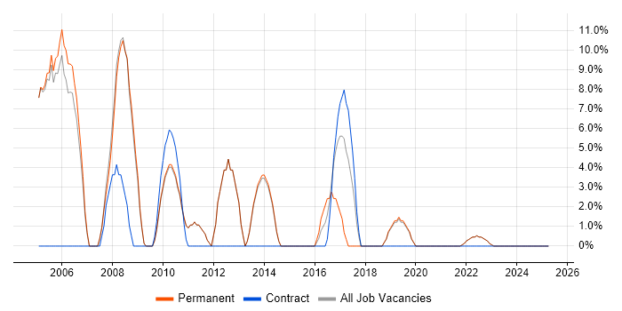 Job vacancy trend for Team Leader in Redbridge Job vacancy trend for Team Leader in Redbridge