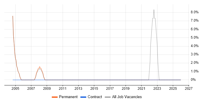 Technical Analyst job vacancy trend in Redbridge