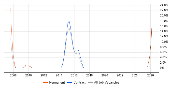 Technical Leadership job vacancy trend in Redbridge