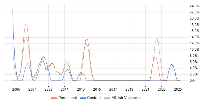 Job vacancy trend for Unix in Redbridge Job vacancy trend for Unix in Redbridge