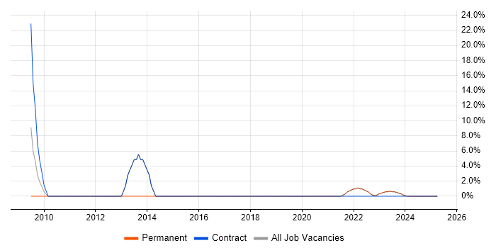 Job vacancy trend for Use Case in Redbridge Job vacancy trend for Use Case in Redbridge