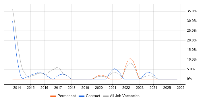 User Experience job vacancy trend in Redbridge