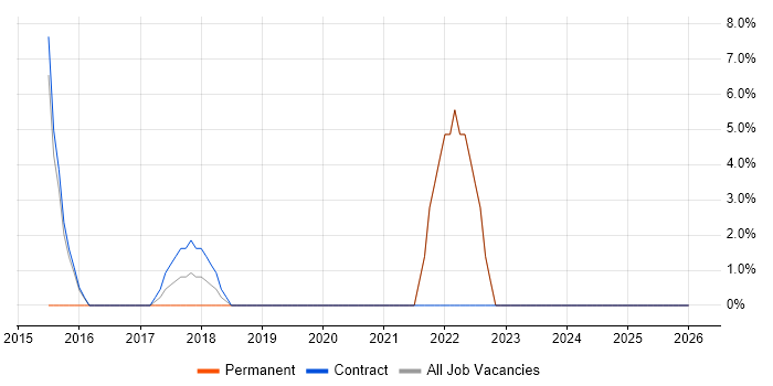 User Stories job vacancy trend in Redbridge