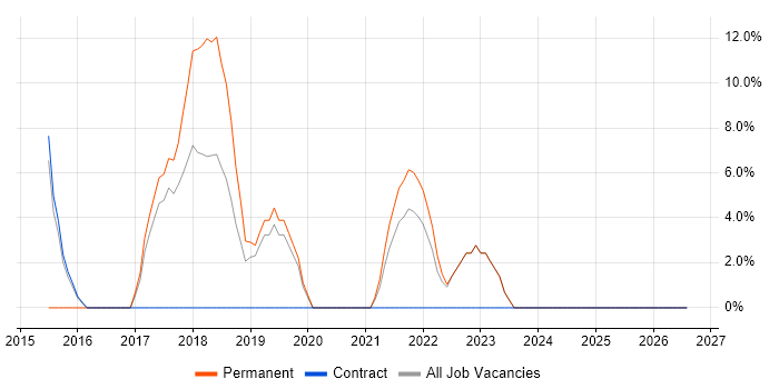 Visualisation job vacancy trend in Redbridge