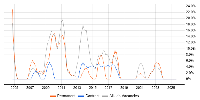 Web Development job vacancy trend in Redbridge Web Development job vacancy trend in Redbridge
