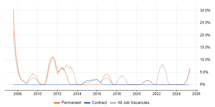 Job vacancy trend for Web Services in Redbridge Job vacancy trend for Web Services in Redbridge