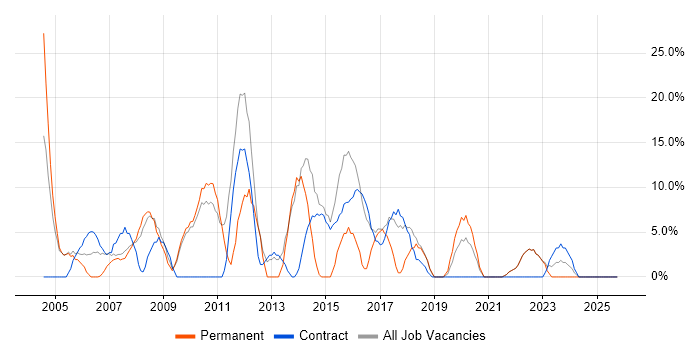 Windows Server job vacancy trend in Redbridge