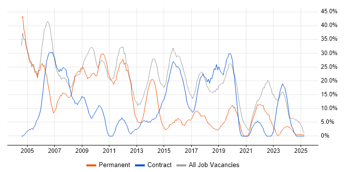 Job vacancy trend for Windows in Redbridge Job vacancy trend for Windows in Redbridge