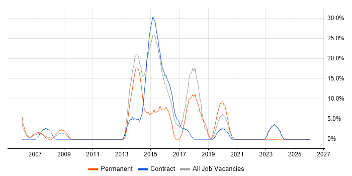 Wireless job vacancy trend in Redbridge