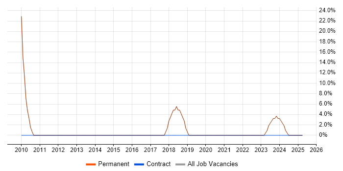 Job vacancy trend for Finance in Woodford Green