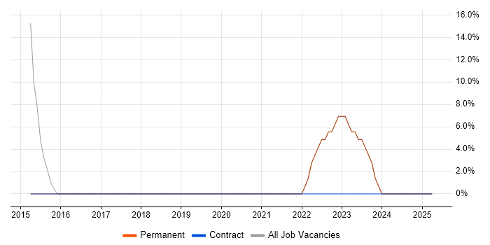 Job vacancy trend for Microsoft in Woodford Green