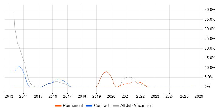 WordPress job vacancy trend in Redbridge WordPress job vacancy trend in Redbridge