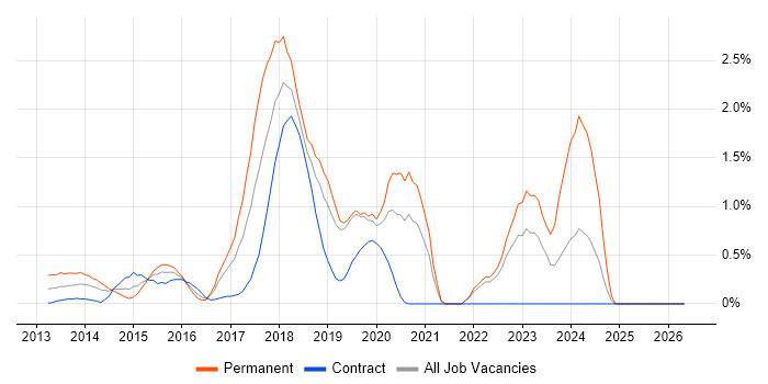 Redis job vacancy trend in East London