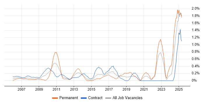 Job vacancy trend for Regulatory Compliance in East London Job vacancy trend for Regulatory Compliance in East London