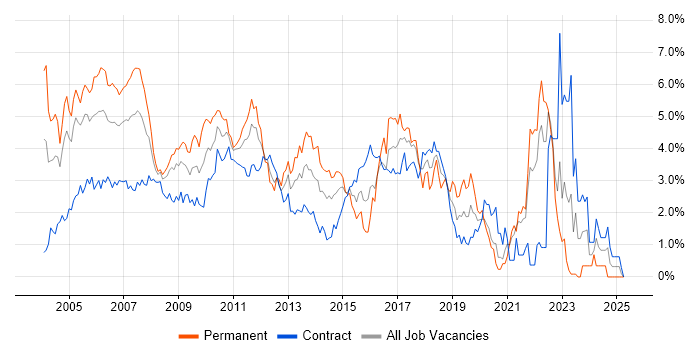 Job vacancy trend for Relational Database in East London Job vacancy trend for Relational Database in East London