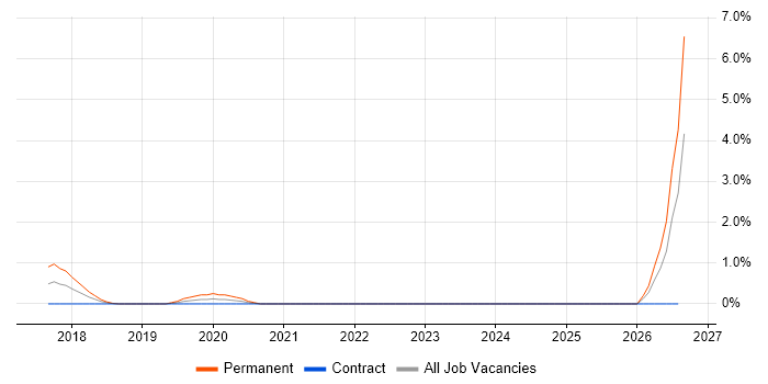 Relativity job vacancy trend in East London