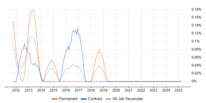 Job vacancy trend for Release Automation in East London Job vacancy trend for Release Automation in East London