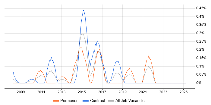 Job vacancy trend for Release Engineer in East London Job vacancy trend for Release Engineer in East London