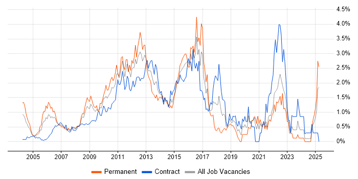 Job vacancy trend for Release Management in East London