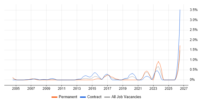 Remediation Plan job vacancy trend in East London
