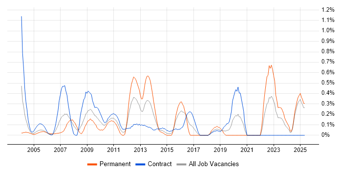 Job vacancy trend for Remedy ITSM in East London Job vacancy trend for Remedy ITSM in East London