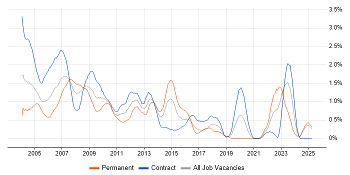 Job vacancy trend for Remedy in East London Job vacancy trend for Remedy in East London