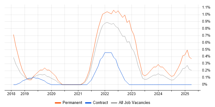 Job vacancy trend for Renewable Energy in East London Job vacancy trend for Renewable Energy in East London