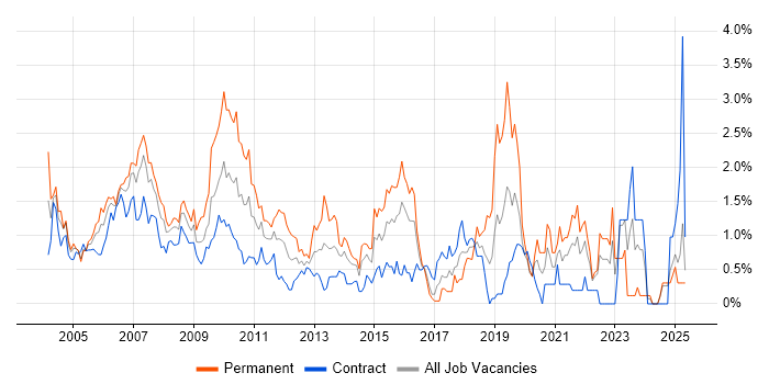 Job vacancy trend for Replication in East London Job vacancy trend for Replication in East London