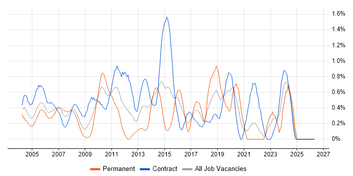 Requirements Analysis job vacancy trend in East London