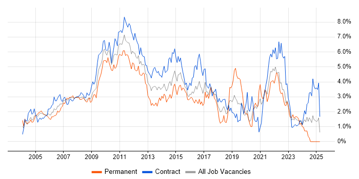 Job vacancy trend for Requirements Gathering in East London Job vacancy trend for Requirements Gathering in East London