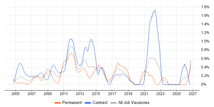 Requirements Workshops job vacancy trend in East London