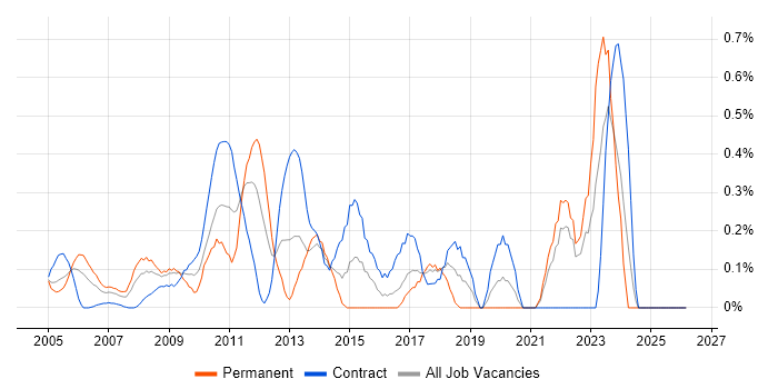 Resource Allocation job vacancy trend in East London