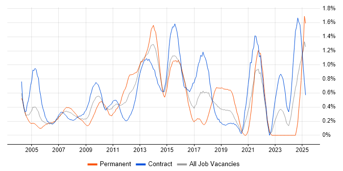 Job vacancy trend for Resource Management in East London Job vacancy trend for Resource Management in East London