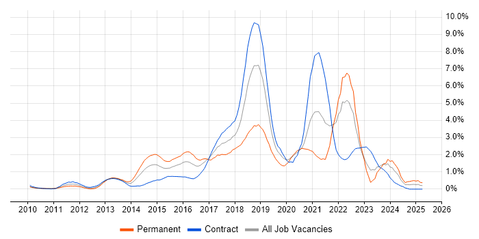 Job vacancy trend for RESTful in East London Job vacancy trend for RESTful in East London