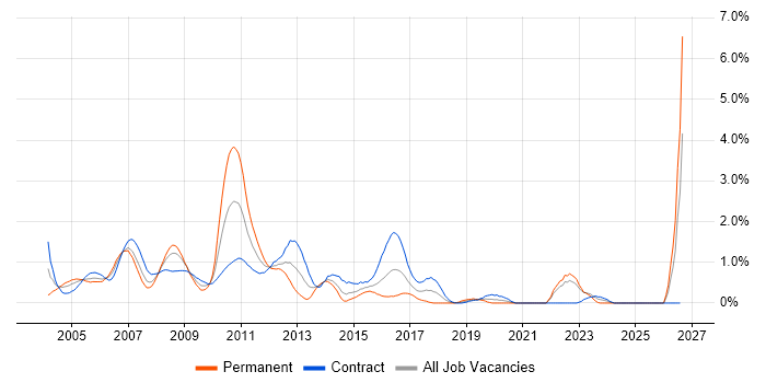 Retail Banking job vacancy trend in East London