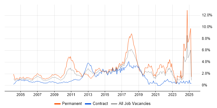 Job vacancy trend for Retail in East London Job vacancy trend for Retail in East London