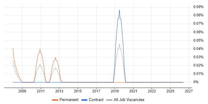 Revenue Recognition job vacancy trend in East London