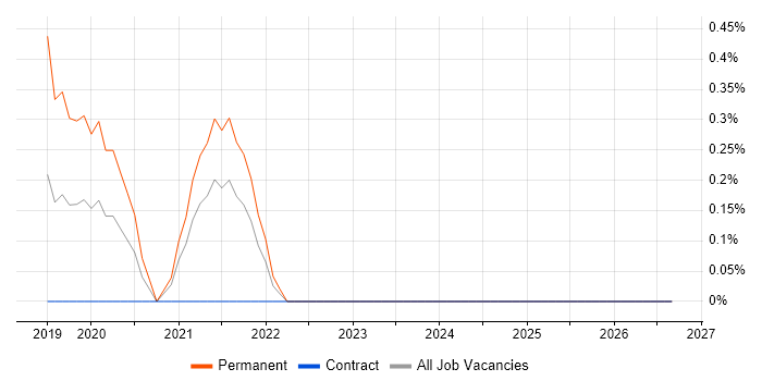 Revit job vacancy trend in East London