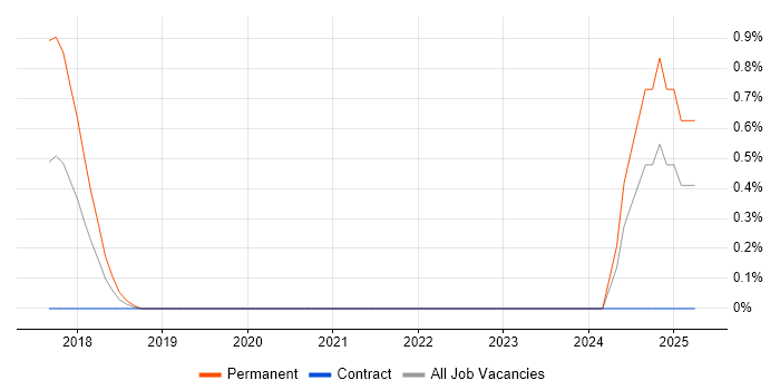 Job vacancy trend for Ripple XRP in East London Job vacancy trend for Ripple XRP in East London
