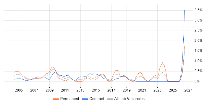 Risk Analysis job vacancy trend in East London