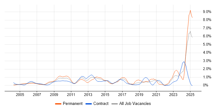 Job vacancy trend for Risk Assessment in East London Job vacancy trend for Risk Assessment in East London