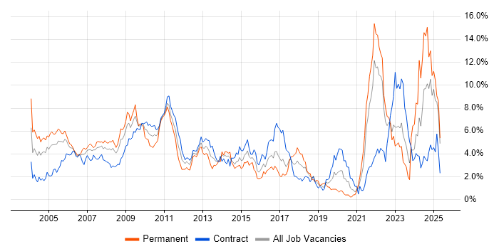 Job vacancy trend for Risk Management in East London Job vacancy trend for Risk Management in East London