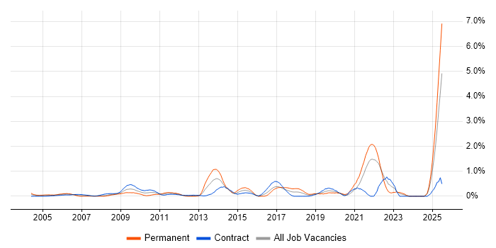 Job vacancy trend for Risk Register in East London Job vacancy trend for Risk Register in East London