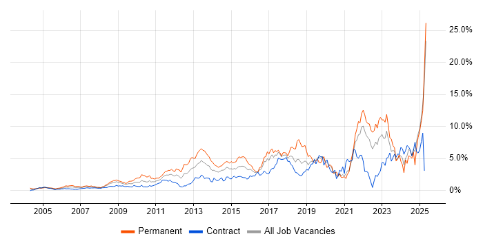 Job vacancy trend for Roadmaps in East London