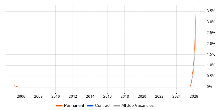 Rockwell job vacancy trend in East London