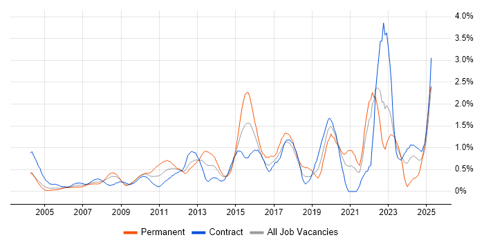 Job vacancy trend for Root Cause Analysis in East London