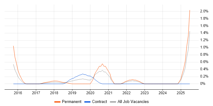 Job vacancy trend for Route 53 in East London