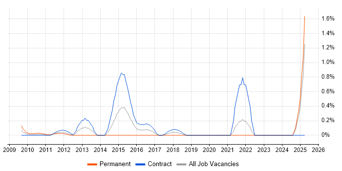 Job vacancy trend for RSA Archer in East London Job vacancy trend for RSA Archer in East London