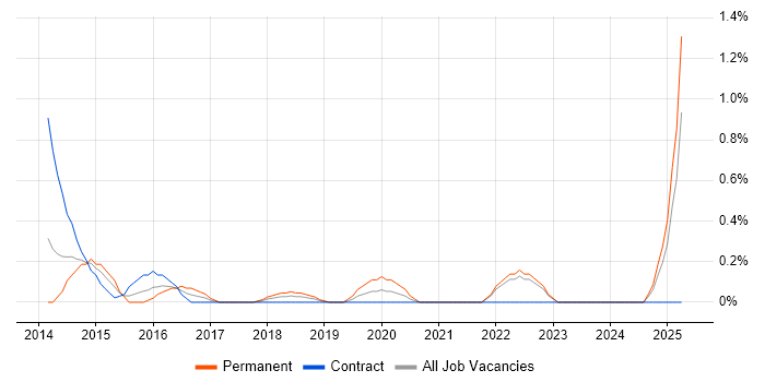 Job vacancy trend for Ruby Engineer in East London