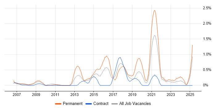 Job vacancy trend for Ruby on Rails in East London